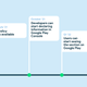 Google Play safety section timeline.